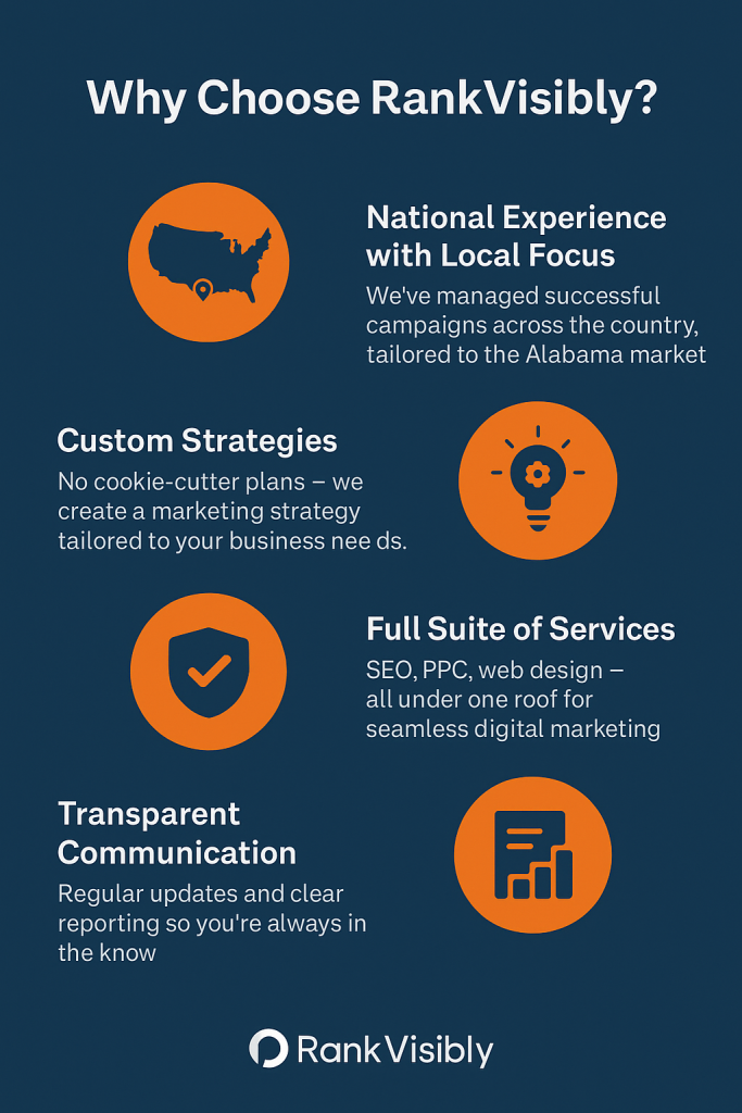 Infographic highlighting why businesses in Alabama should choose RankVisibly, featuring custom digital marketing strategies, national experience with local focus, full-service capabilities including SEO, PPC, web design, and transparent client communication.