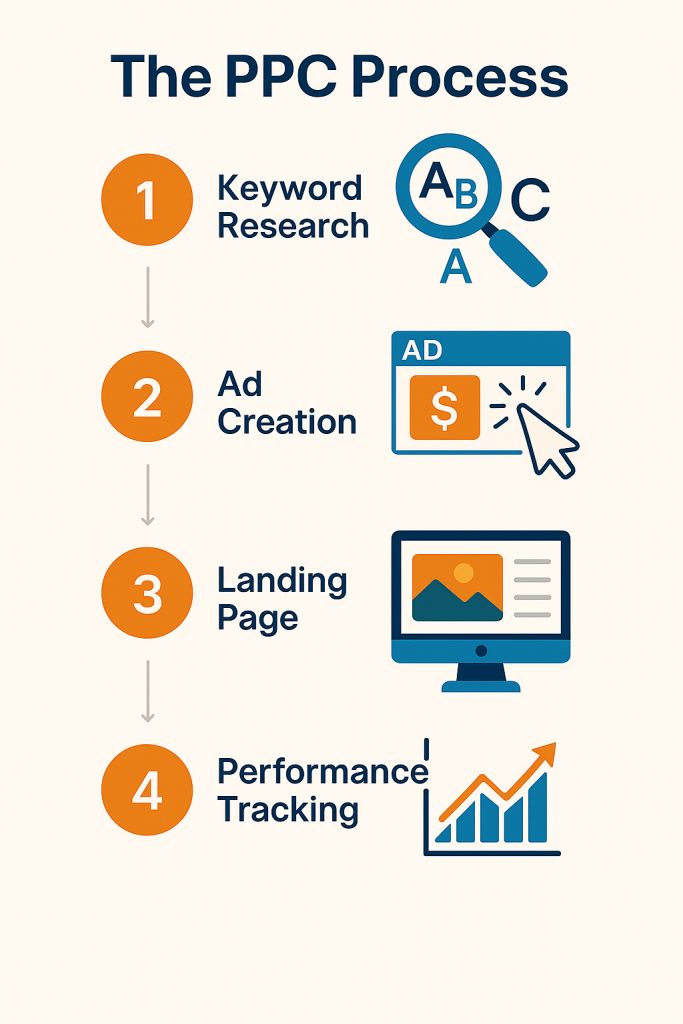 Step-by-step infographic illustrating the PPC (Pay-Per-Click) advertising process, from keyword research and audience targeting to ad creation, campaign launch, performance tracking, and ongoing optimization.