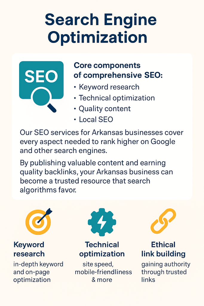 Flat-design infographic illustrating Search Engine Optimization (SEO) services for Arkansas businesses. Highlights include keyword research, technical SEO, content creation, local SEO, and data-driven refinement. Designed with clean layout and conversion-focused messaging to enhance visibility on Google and drive organic traffic.