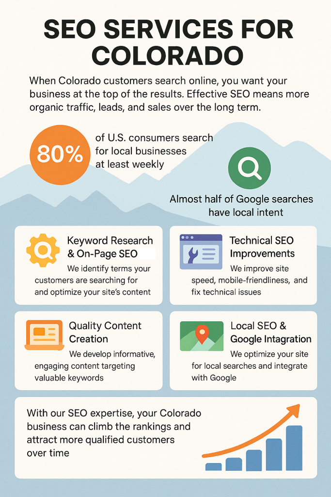 Infographic explaining SEO services for Colorado businesses, including keyword research, technical SEO, content creation, local SEO, and Google integration, with supporting stats on local search behavior.