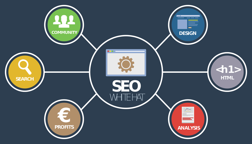 SEO white hat strategy infographic showing key components: search, profits, community, design, HTML, and analysis — essential for Connecticut businesses.
