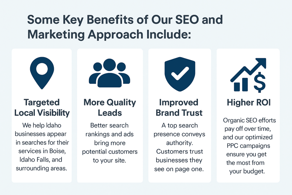 Infographic highlighting four key benefits of RankVisibly’s SEO and digital marketing approach for Idaho businesses: targeted local visibility in Boise and Idaho Falls, more quality leads through improved search rankings, increased brand trust from page-one presence, and higher ROI through optimized SEO and PPC strategies.