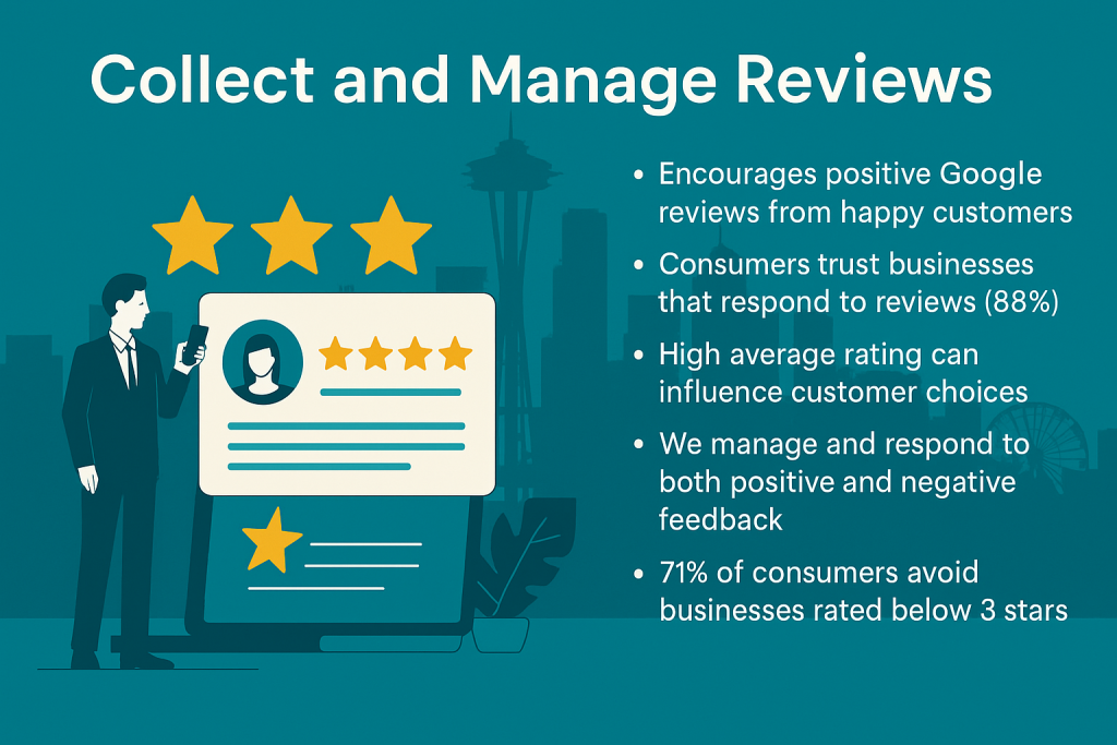 Infographic on collecting and managing Google reviews for local SEO, showing strategies to encourage positive reviews, respond professionally to feedback, and maintain a strong online reputation. Includes Seattle skyline silhouettes and corporate design elements.