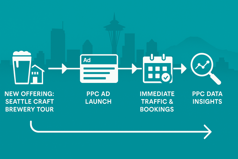 Vector style infographic of Seattle Craft Brewery Tour PPC campaign showing steps: new offering, PPC ad launch, immediate traffic and bookings, and PPC data insights, with Seattle skyline background in teal and white color scheme.