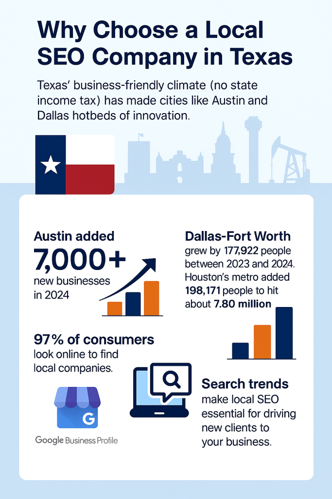 Infographic showcasing a Texas SEO company's local expertise, featuring silhouettes of Austin, Dallas, Houston, and San Antonio landmarks with highlights of SEO, PPC, Web Design, and Google Business Profile services.
