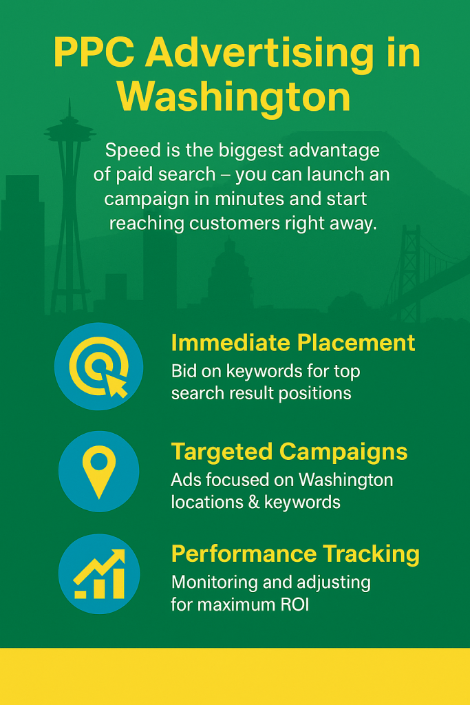 PPC advertising in Washington infographic with green background and silhouettes of Washington landmarks. Highlights key benefits of pay-per-click: immediate placement in search results, targeted keyword campaigns for Washington locations, and performance tracking to maximize ROI. Designed in a portrait layout with yellow and blue icons.