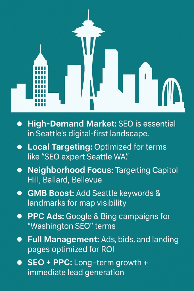 Seattle SEO and PPC services infographic with teal background and white skyline silhouettes, including Space Needle and Seattle landmarks. Highlights key strategies: high-demand market, local SEO targeting, neighborhood focus, Google Business Profile optimization, PPC ads, full campaign management, SEO plus PPC integration, and real-time performance tuning.