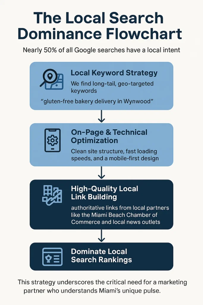 Flowchart: Local Search Dominance — Nearly 50% local intent; find geo-targeted keywords (e.g., “gluten-free bakery delivery in Wynwood”), optimize site, build local links to dominate Miami search rankings.