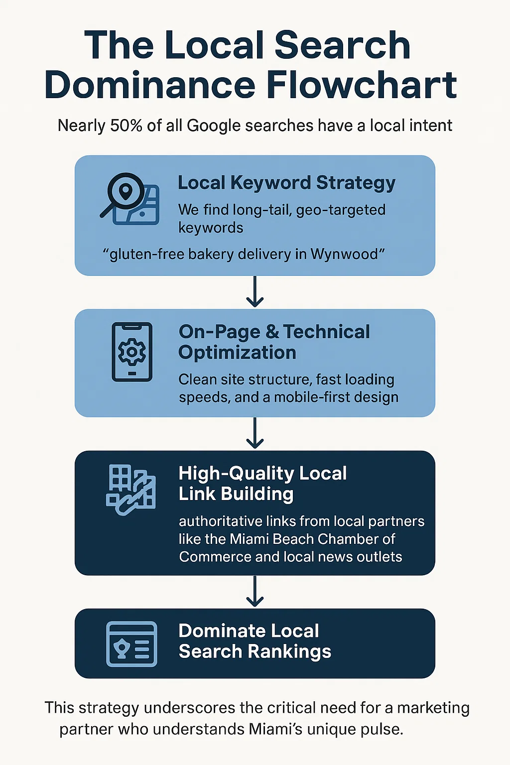 Flowchart: Local Search Dominance — Nearly 50% local intent; find geo-targeted keywords (e.g., “gluten-free bakery delivery in Wynwood”), optimize site, build local links to dominate Miami search rankings.