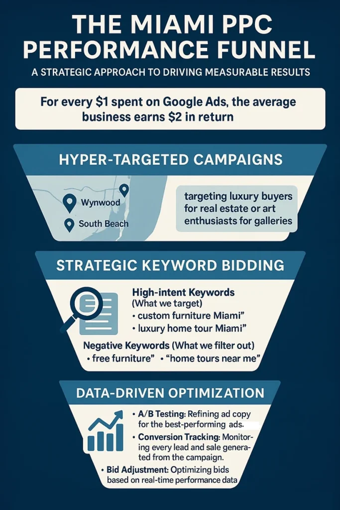 Infographic — The Miami PPC Performance Funnel: shows that for every $1 spent on Google Ads the average business earns $2. Three funnel stages: Hyper-Targeted Campaigns (geo-targeting Wynwood, South Beach; target luxury buyers and art enthusiasts), Strategic Keyword Bidding (high-intent and negative keywords for terms like “custom furniture Miami” and filtering out irrelevant queries), and Data-Driven Optimization (A/B testing, conversion tracking, bid adjustments).