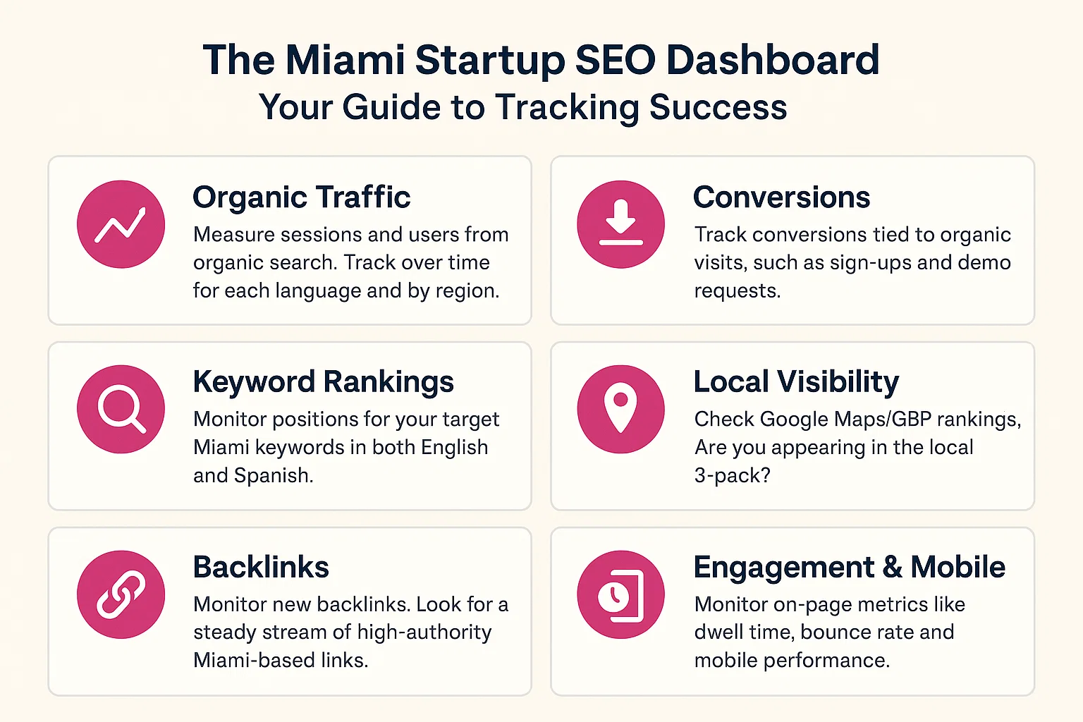 Miami Startup SEO Dashboard infographic showing six key metrics for tracking success: organic traffic, conversions, keyword rankings, local visibility, backlinks, and engagement & mobile performance.