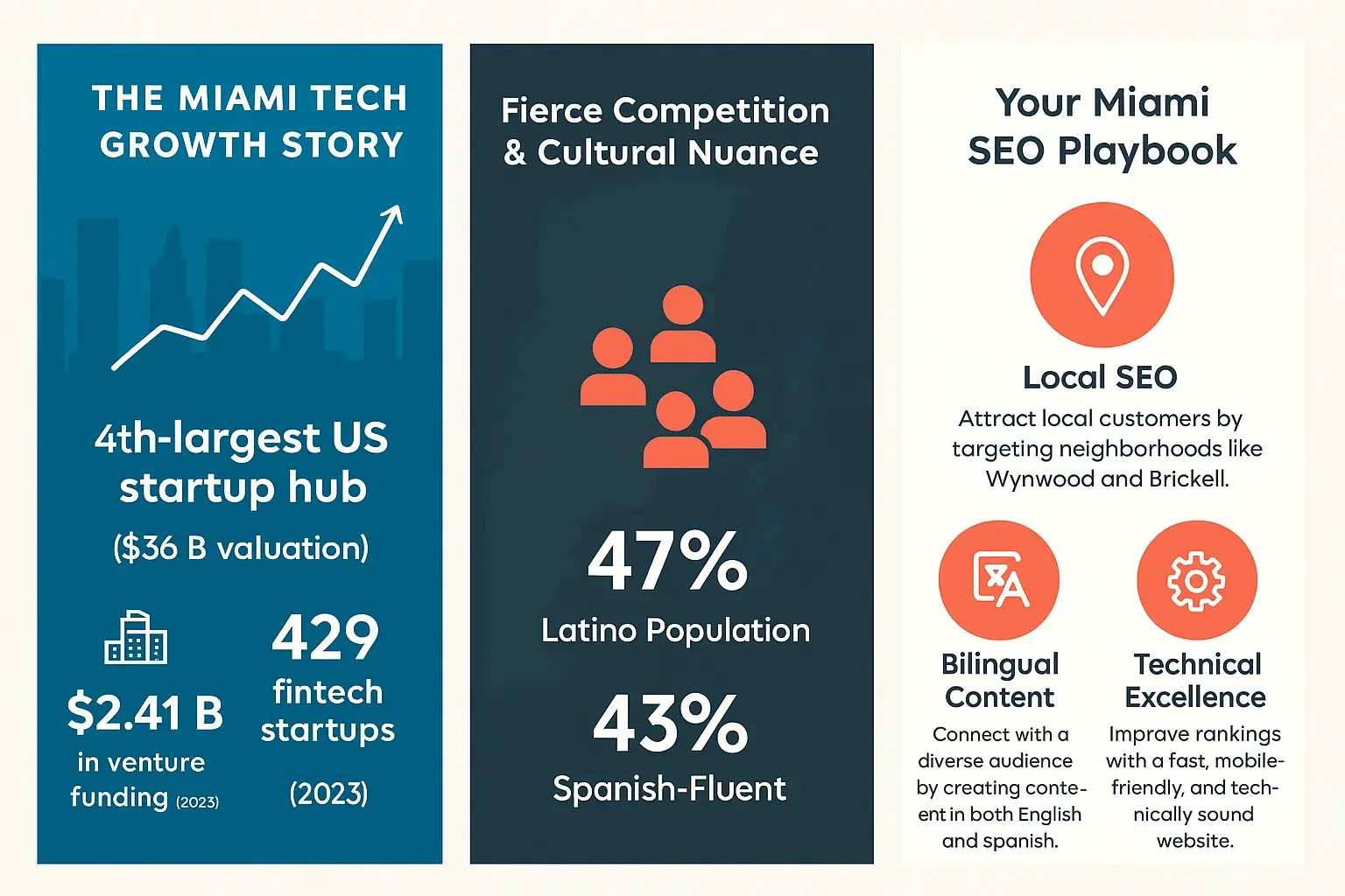 Infographic — The Miami Tech Growth Story: 4th-largest US startup hub ($36B valuation), 429 fintech startups, $2.41B venture funding (2023); 47% Latino / 43% Spanish-fluent; SEO playbook: local SEO, bilingual content, technical excellence.