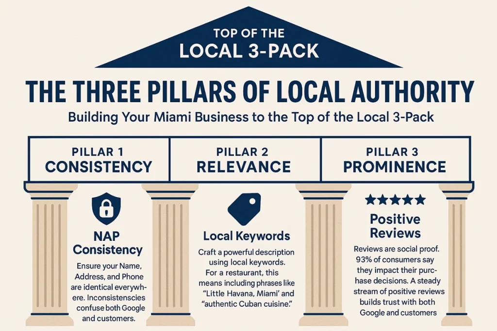 Infographic — The Three Pillars of Local Authority: Consistency (NAP), Relevance (local keywords), Prominence (positive reviews) to reach the Local 3-Pack.