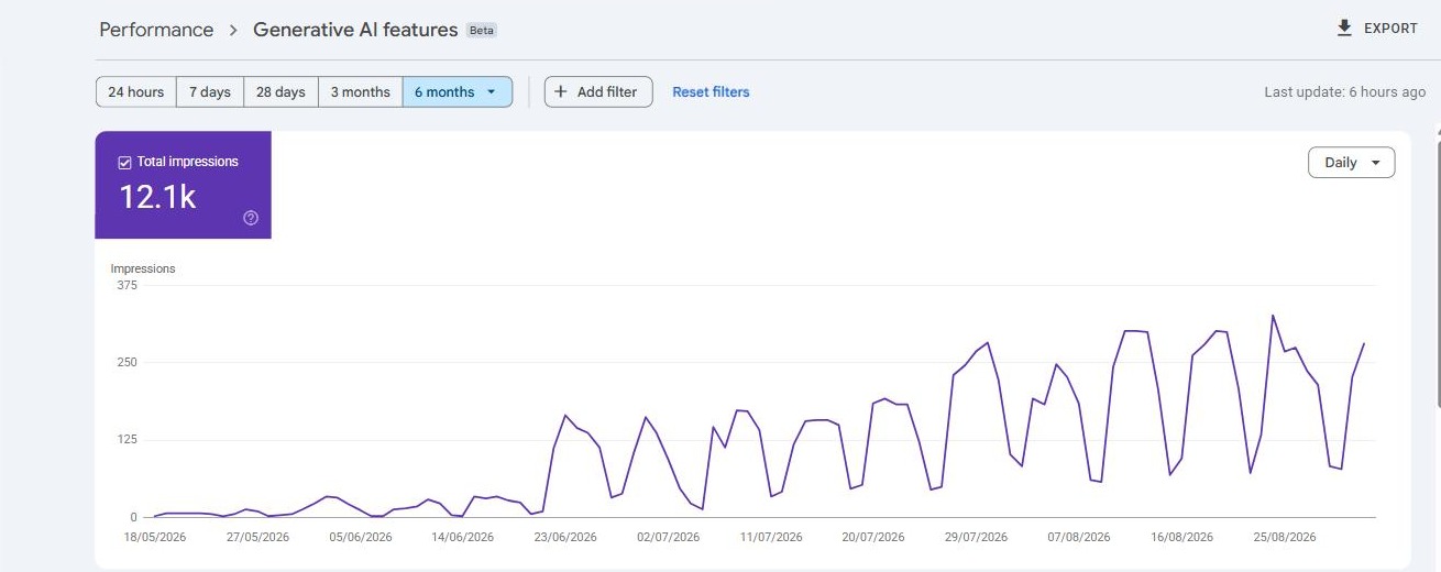Google Search Console report of how often contractorsinsured.net appeared inside Google's AI answers: 12,100 times from mid-May to September 1, 2026