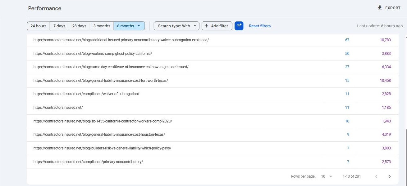 Google Search Console list of the top pages on contractorsinsured.net over six months, led by an explainer with 67 clicks