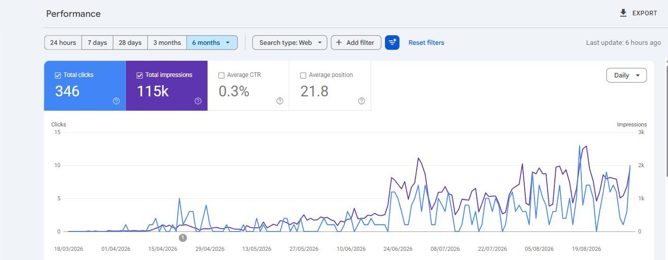 Google Search Console report for contractorsinsured.net, last six months: 346 clicks, 115,000 times shown, and a rising daily line