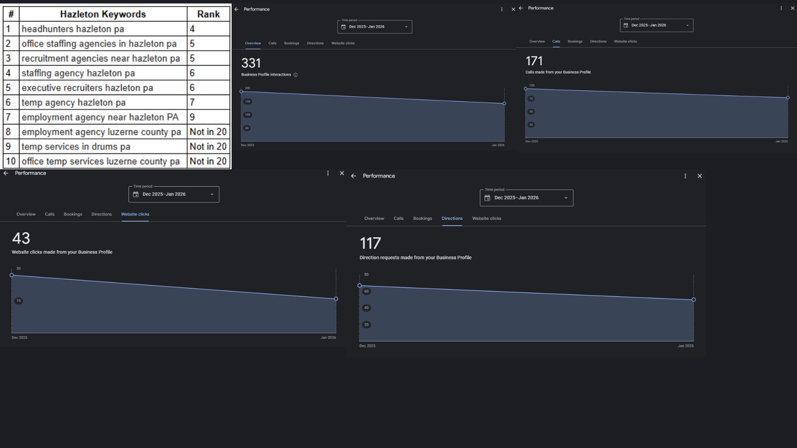 Hazleton keyword rankings after 60 days with the Google Business Profile panels for the same period