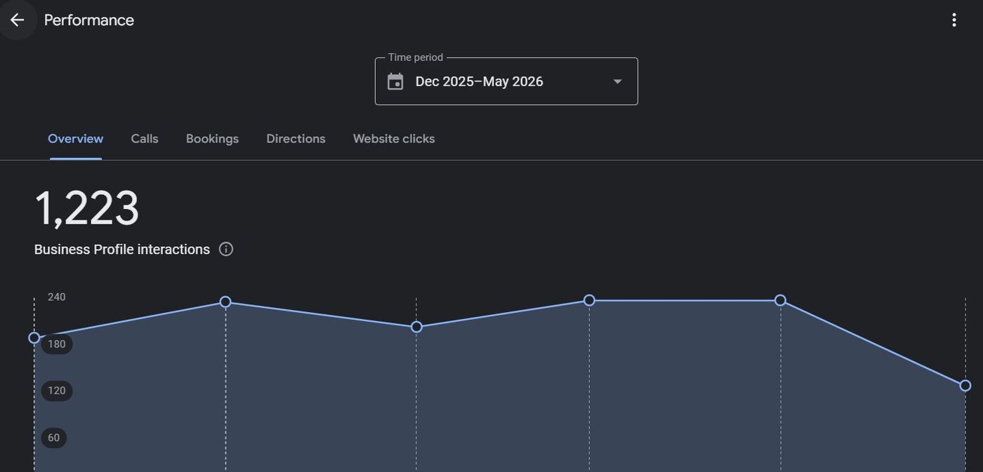 Hazleton Google Business Profile overview, 1,223 interactions from Dec 2025 to May 2026