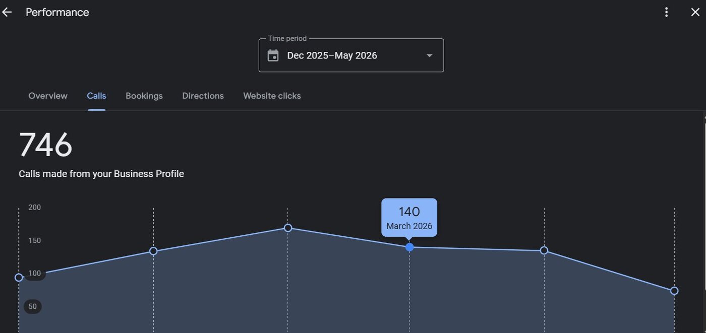 Hazleton Google Business Profile calls, 746 from Dec 2025 to May 2026