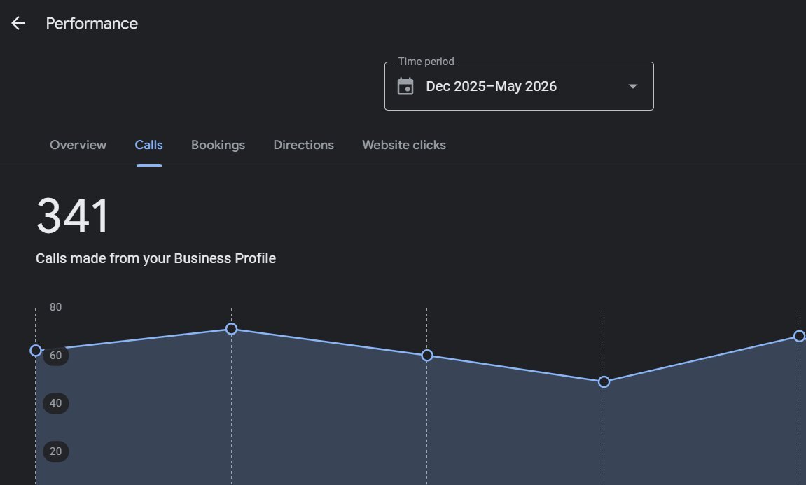 Islandia Google Business Profile calls, 341 from Dec 2025 to May 2026
