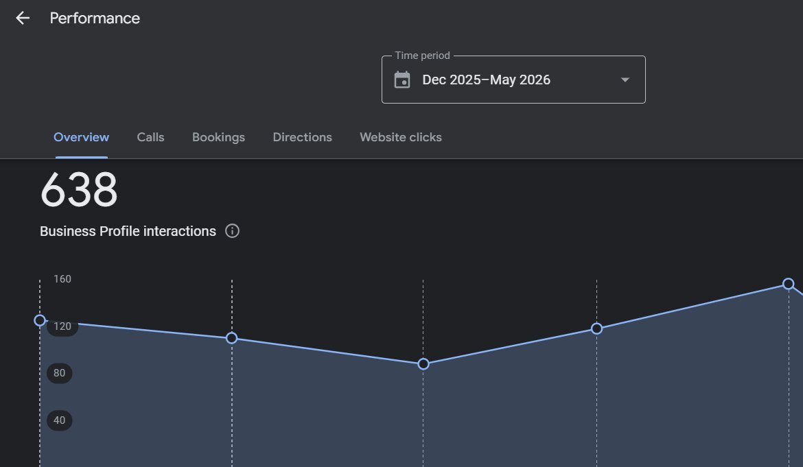 Bethlehem Google Business Profile overview, 638 interactions from Dec 2025 to May 2026