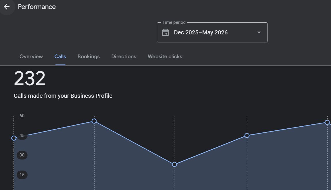 Bethlehem Google Business Profile calls, 232 from Dec 2025 to May 2026